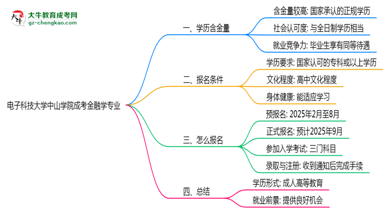 電子科技大學(xué)中山學(xué)院成考金融學(xué)專業(yè)是全日制的嗎？（2025最新）思維導(dǎo)圖