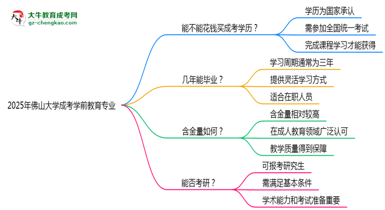 2025年佛山大學成考學前教育專業(yè)學歷花錢能買到嗎？思維導圖