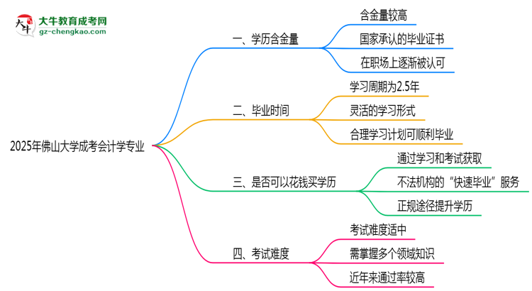 2025年佛山大學(xué)成考會計(jì)學(xué)專業(yè)學(xué)歷的含金量怎么樣？思維導(dǎo)圖