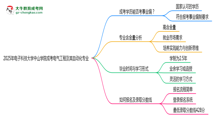 2025年電子科技大學中山學院成考電氣工程及其自動化專業(yè)能考事業(yè)編嗎？思維導圖