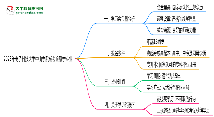 2025年電子科技大學中山學院成考金融學專業(yè)學歷的含金量怎么樣？思維導圖