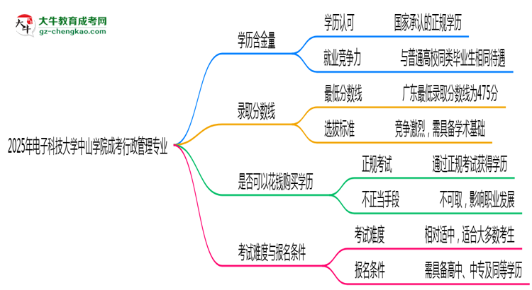 2025年電子科技大學(xué)中山學(xué)院成考行政管理專(zhuān)業(yè)學(xué)歷的含金量怎么樣？思維導(dǎo)圖