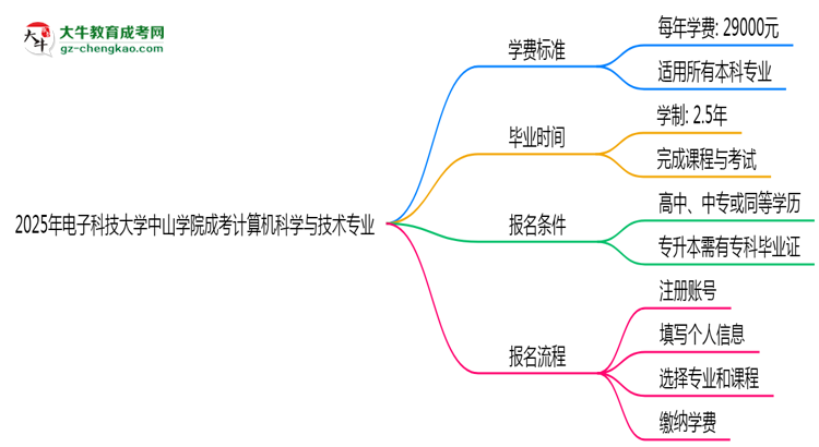 2025年電子科技大學(xué)中山學(xué)院成考計(jì)算機(jī)科學(xué)與技術(shù)專業(yè)最新學(xué)費(fèi)標(biāo)準(zhǔn)多少思維導(dǎo)圖