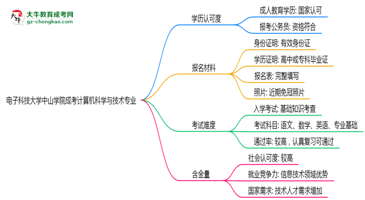 電子科技大學(xué)中山學(xué)院2025年成考計算機科學(xué)與技術(shù)專業(yè)學(xué)歷能考公嗎？思維導(dǎo)圖