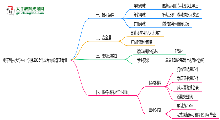 電子科技大學(xué)中山學(xué)院2025年成考物流管理專業(yè)報考條件是什么思維導(dǎo)圖