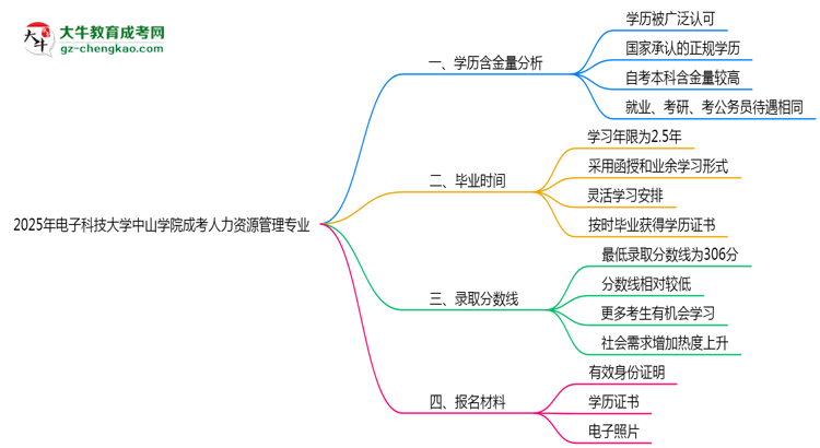 2025年電子科技大學(xué)中山學(xué)院成考人力資源管理專業(yè)學(xué)歷的含金量怎么樣？思維導(dǎo)圖