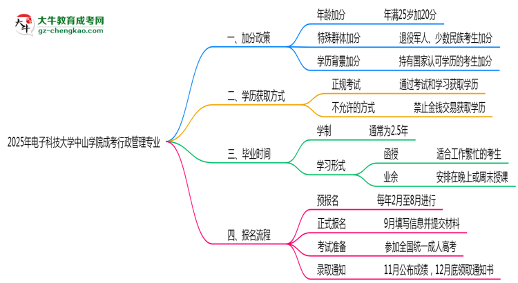 2025年電子科技大學(xué)中山學(xué)院成考行政管理專業(yè)最新加分政策及條件思維導(dǎo)圖