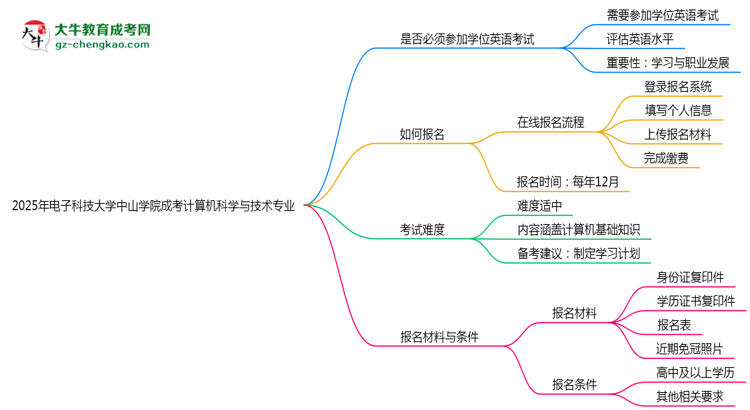 2025年電子科技大學(xué)中山學(xué)院成考計(jì)算機(jī)科學(xué)與技術(shù)專(zhuān)業(yè)要考學(xué)位英語(yǔ)嗎？思維導(dǎo)圖