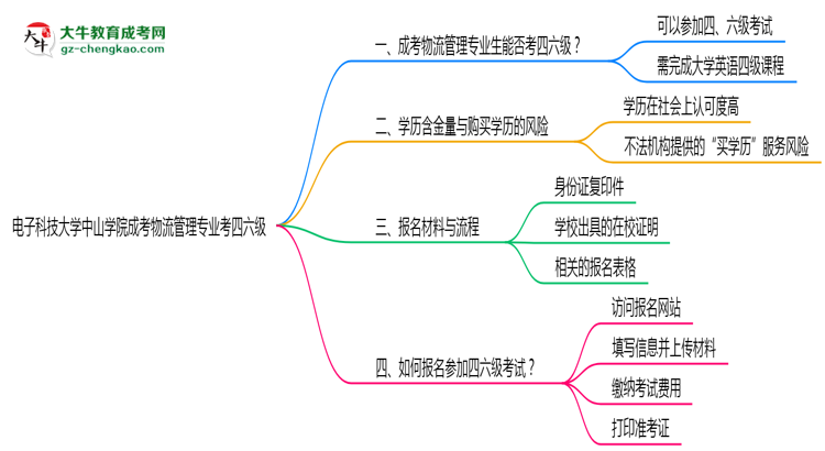 電子科技大學中山學院2025年成考物流管理專業(yè)生可不可以考四六級？思維導圖