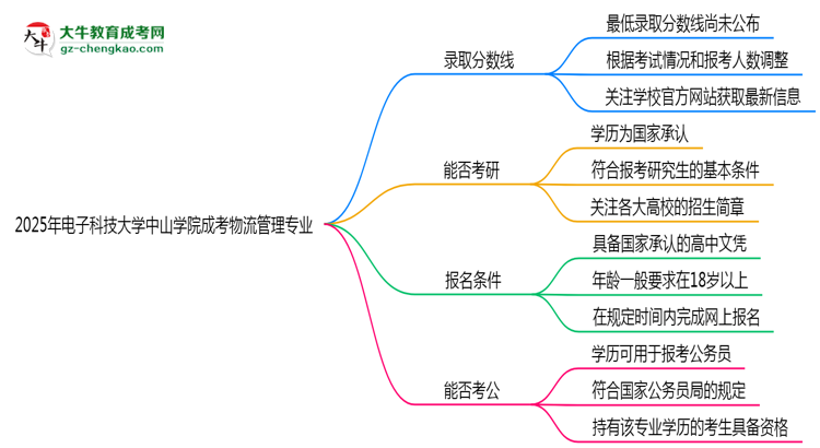 2025年電子科技大學(xué)中山學(xué)院成考物流管理專業(yè)錄取分?jǐn)?shù)線是多少？思維導(dǎo)圖