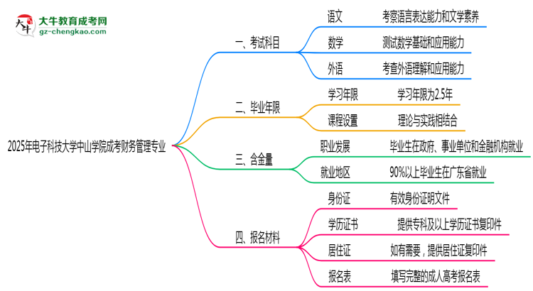 2025年電子科技大學中山學院成考財務管理專業(yè)入學考試科目有哪些？思維導圖