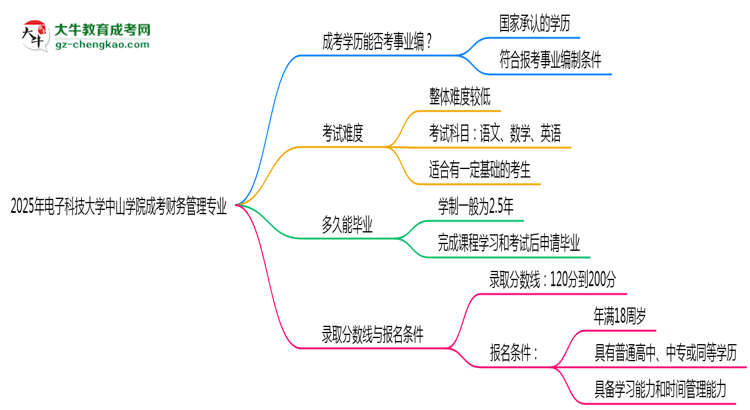 2025年電子科技大學中山學院成考財務管理專業(yè)能考事業(yè)編嗎？思維導圖