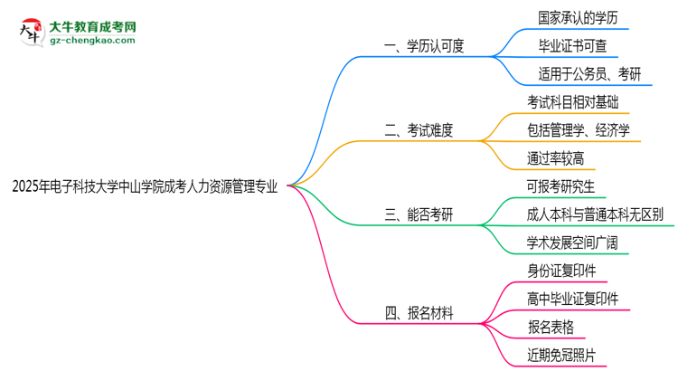 電子科技大學中山學院2025年成考人力資源管理專業(yè)學歷能考公嗎？思維導圖