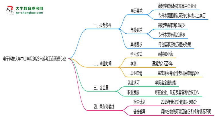 電子科技大學中山學院2025年成考工商管理專業(yè)報考條件是什么思維導(dǎo)圖