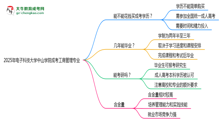 2025年電子科技大學(xué)中山學(xué)院成考工商管理專業(yè)學(xué)歷花錢能買到嗎？思維導(dǎo)圖