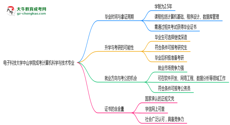 電子科技大學(xué)中山學(xué)院成考計算機(jī)科學(xué)與技術(shù)專業(yè)需多久完成并拿證？（2025年新）思維導(dǎo)圖