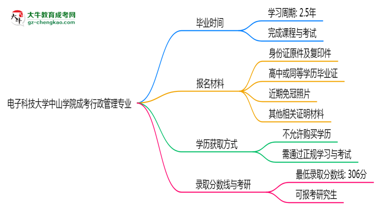 電子科技大學中山學院成考行政管理專業(yè)需多久完成并拿證？（2025年新）思維導圖