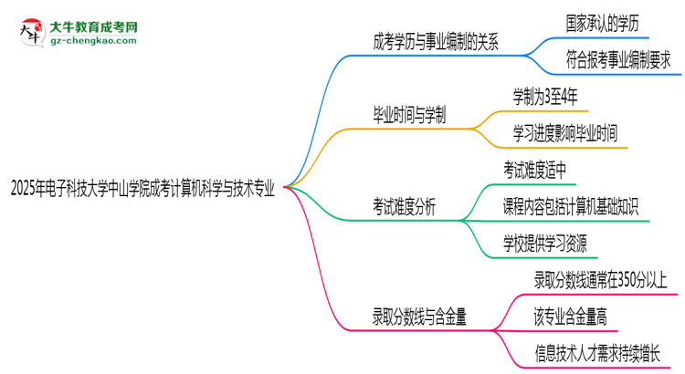 2025年電子科技大學(xué)中山學(xué)院成考計(jì)算機(jī)科學(xué)與技術(shù)專業(yè)能考事業(yè)編嗎？思維導(dǎo)圖