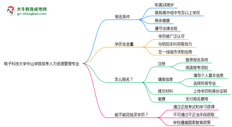 電子科技大學中山學院成考人力資源管理專業(yè)是全日制的嗎？（2025最新）思維導圖