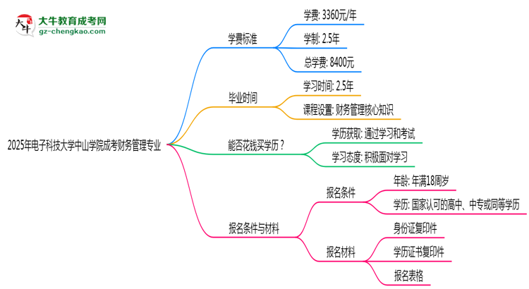 2025年電子科技大學(xué)中山學(xué)院成考財(cái)務(wù)管理專(zhuān)業(yè)最新學(xué)費(fèi)標(biāo)準(zhǔn)多少思維導(dǎo)圖