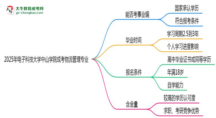 2025年電子科技大學(xué)中山學(xué)院成考物流管理專業(yè)能考事業(yè)編嗎？思維導(dǎo)圖