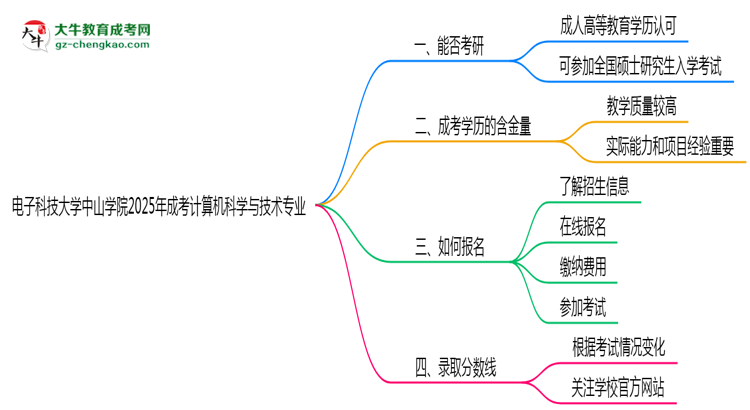 電子科技大學(xué)中山學(xué)院2025年成考計算機科學(xué)與技術(shù)專業(yè)能考研究生嗎？思維導(dǎo)圖