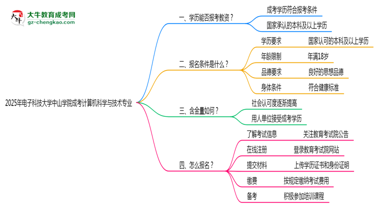 2025年電子科技大學(xué)中山學(xué)院成考計算機科學(xué)與技術(shù)專業(yè)學(xué)歷能報考教資嗎？思維導(dǎo)圖