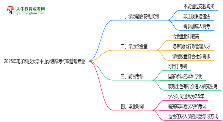 2025年電子科技大學(xué)中山學(xué)院成考行政管理專業(yè)學(xué)歷花錢能買到嗎？思維導(dǎo)圖