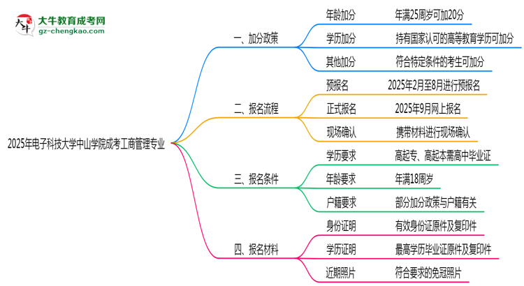 2025年電子科技大學(xué)中山學(xué)院成考工商管理專業(yè)最新加分政策及條件思維導(dǎo)圖