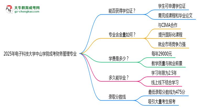 2025年電子科技大學(xué)中山學(xué)院成考財(cái)務(wù)管理專業(yè)能拿學(xué)位證嗎？思維導(dǎo)圖