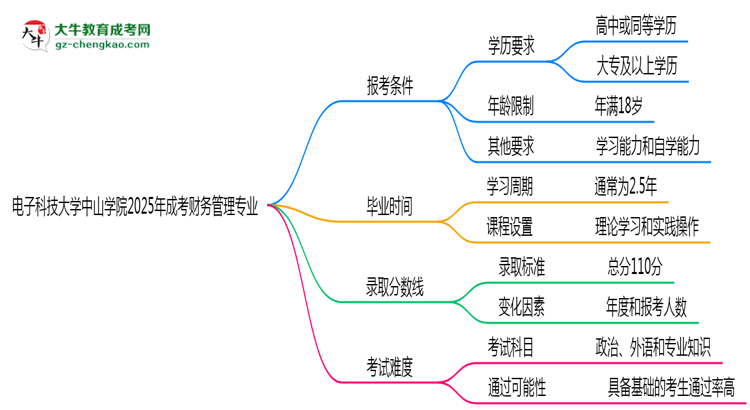 電子科技大學(xué)中山學(xué)院2025年成考財務(wù)管理專業(yè)報考條件是什么思維導(dǎo)圖