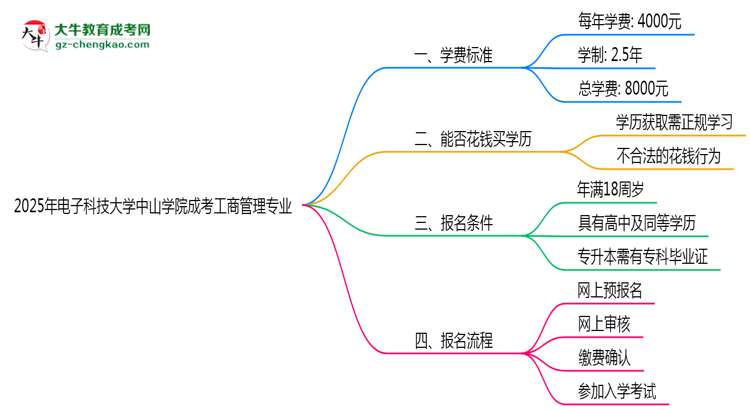 2025年電子科技大學中山學院成考工商管理專業(yè)最新學費標準多少思維導圖