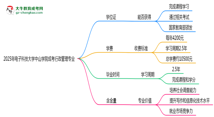 2025年電子科技大學(xué)中山學(xué)院成考行政管理專業(yè)能拿學(xué)位證嗎？思維導(dǎo)圖