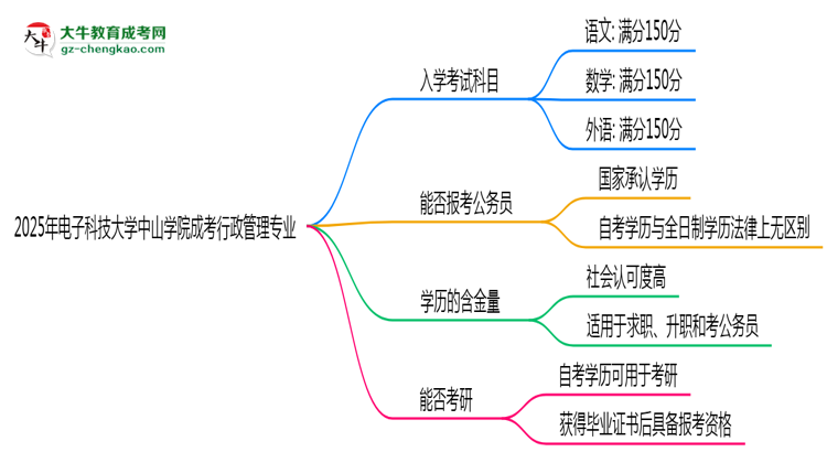 2025年電子科技大學中山學院成考行政管理專業(yè)入學考試科目有哪些？思維導圖