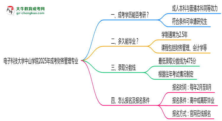 電子科技大學中山學院2025年成考財務管理專業(yè)能考研究生嗎？思維導圖