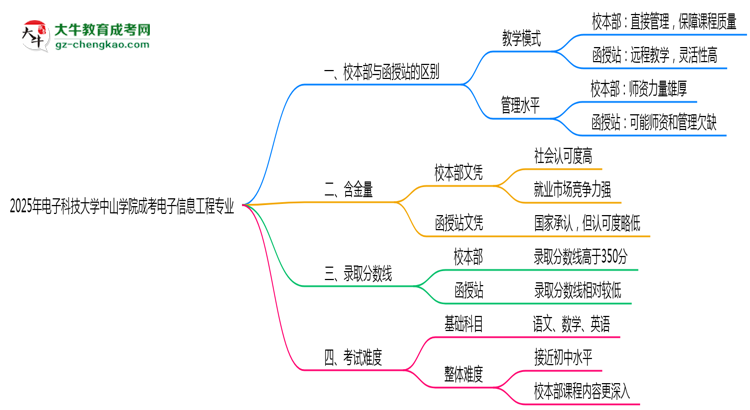 電子科技大學(xué)中山學(xué)院2025年成考電子信息工程專業(yè)校本部和函授站哪個更好？思維導(dǎo)圖