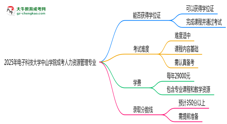 2025年電子科技大學(xué)中山學(xué)院成考人力資源管理專業(yè)能拿學(xué)位證嗎？思維導(dǎo)圖