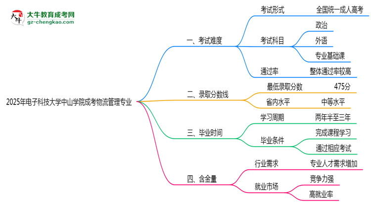 2025年電子科技大學(xué)中山學(xué)院成考物流管理專業(yè)難不難？思維導(dǎo)圖