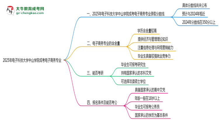 2025年電子科技大學(xué)中山學(xué)院成考電子商務(wù)專業(yè)錄取分?jǐn)?shù)線是多少？思維導(dǎo)圖