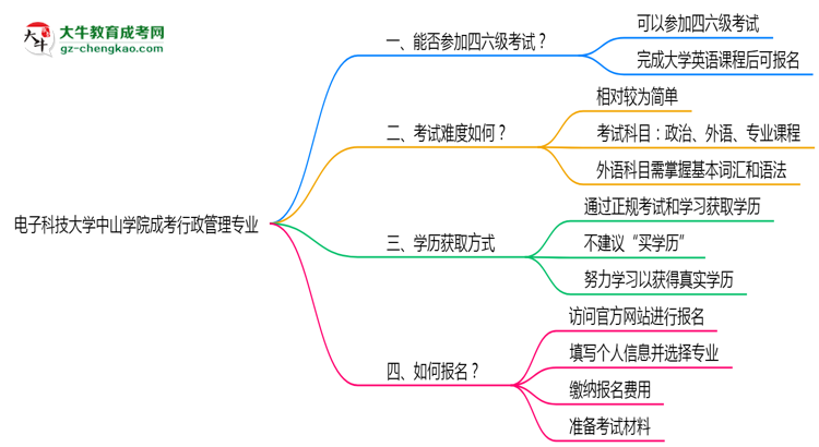 電子科技大學(xué)中山學(xué)院2025年成考行政管理專業(yè)生可不可以考四六級(jí)？思維導(dǎo)圖