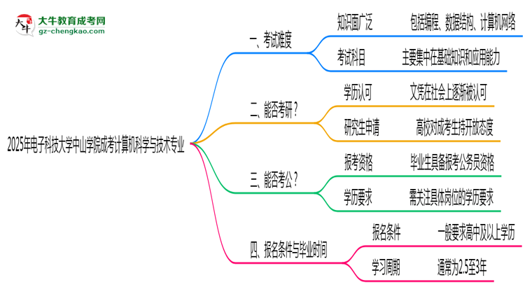 2025年電子科技大學(xué)中山學(xué)院成考計(jì)算機(jī)科學(xué)與技術(shù)專業(yè)難不難？思維導(dǎo)圖