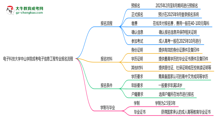 電子科技大學中山學院成考電子信息工程專業(yè)2025年報名流程思維導圖