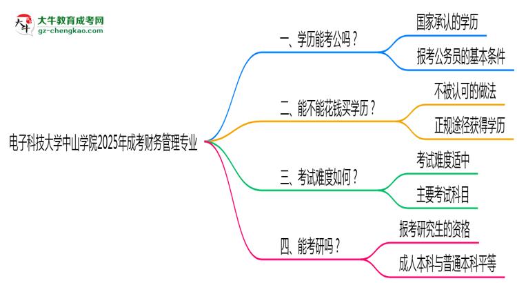 電子科技大學中山學院2025年成考財務(wù)管理專業(yè)學歷能考公嗎？思維導(dǎo)圖