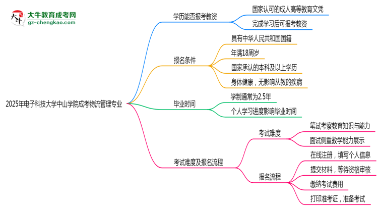 2025年電子科技大學(xué)中山學(xué)院成考物流管理專業(yè)學(xué)歷能報考教資嗎？思維導(dǎo)圖