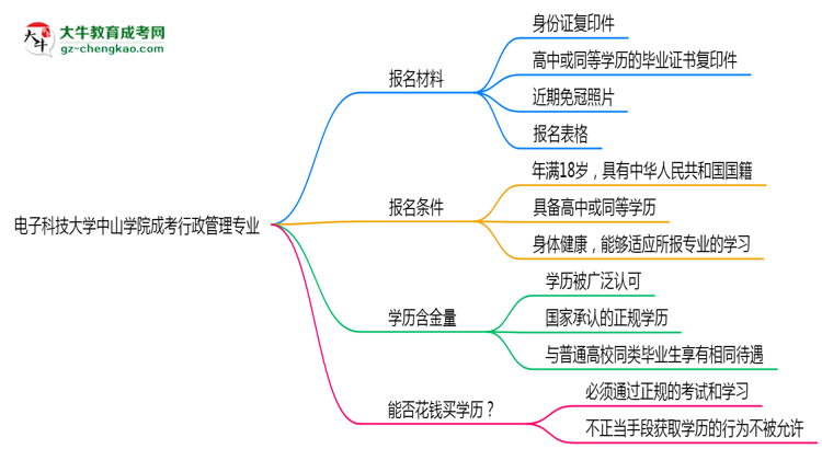 電子科技大學中山學院成考行政管理專業(yè)是全日制的嗎？（2025最新）思維導圖