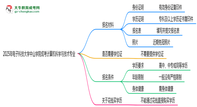 2025年電子科技大學中山學院成考計算機科學與技術(shù)專業(yè)報名材料需要什么？思維導圖