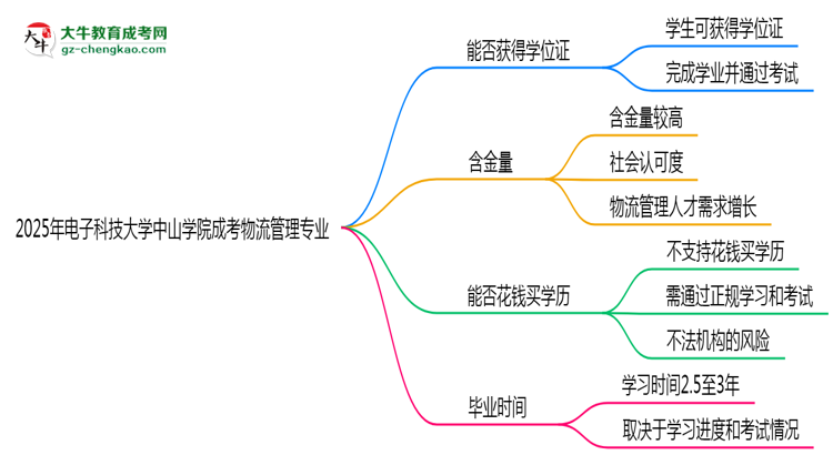 2025年電子科技大學(xué)中山學(xué)院成考物流管理專業(yè)能拿學(xué)位證嗎？思維導(dǎo)圖