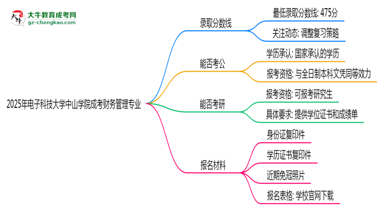 2025年電子科技大學(xué)中山學(xué)院成考財(cái)務(wù)管理專業(yè)錄取分?jǐn)?shù)線是多少？思維導(dǎo)圖