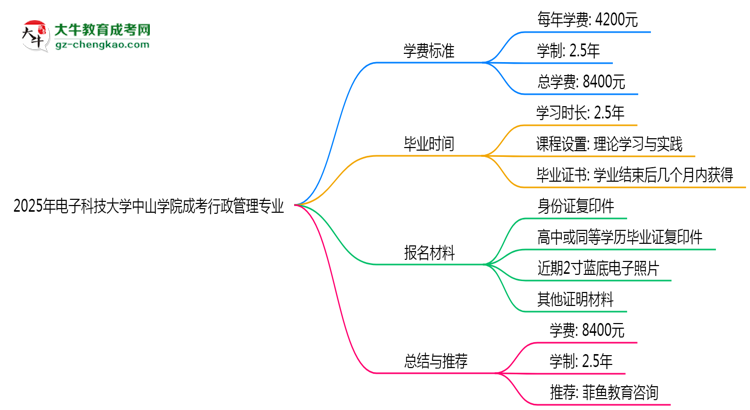 2025年電子科技大學中山學院成考行政管理專業(yè)最新學費標準多少思維導圖