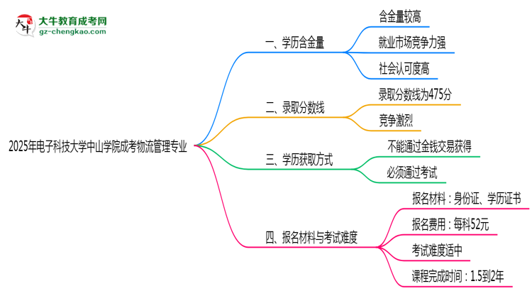 2025年電子科技大學(xué)中山學(xué)院成考物流管理專業(yè)學(xué)歷的含金量怎么樣？思維導(dǎo)圖